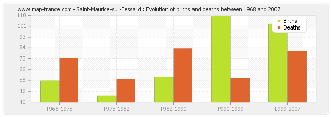Saint-Maurice-sur-Fessard : Evolution of births and deaths between 1968 and 2007