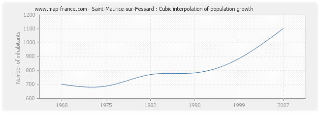 Saint-Maurice-sur-Fessard : Cubic interpolation of population growth