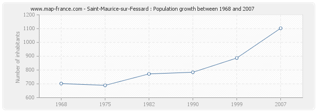 Population Saint-Maurice-sur-Fessard
