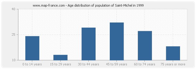 Age distribution of population of Saint-Michel in 1999