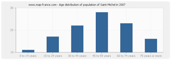 Age distribution of population of Saint-Michel in 2007