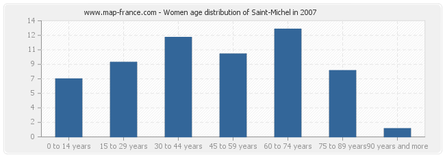 Women age distribution of Saint-Michel in 2007