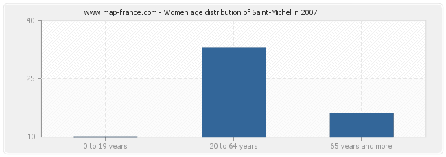 Women age distribution of Saint-Michel in 2007