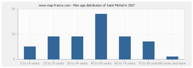 Men age distribution of Saint-Michel in 2007