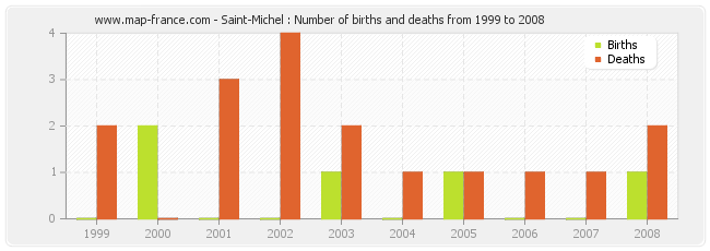Saint-Michel : Number of births and deaths from 1999 to 2008