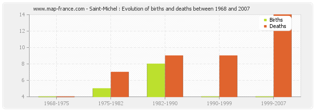 Saint-Michel : Evolution of births and deaths between 1968 and 2007