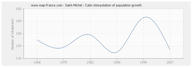 Saint-Michel : Cubic interpolation of population growth