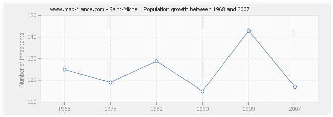 Population Saint-Michel