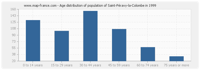Age distribution of population of Saint-Péravy-la-Colombe in 1999