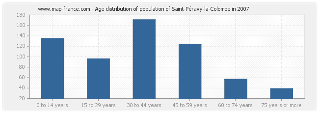 Age distribution of population of Saint-Péravy-la-Colombe in 2007