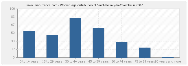 Women age distribution of Saint-Péravy-la-Colombe in 2007