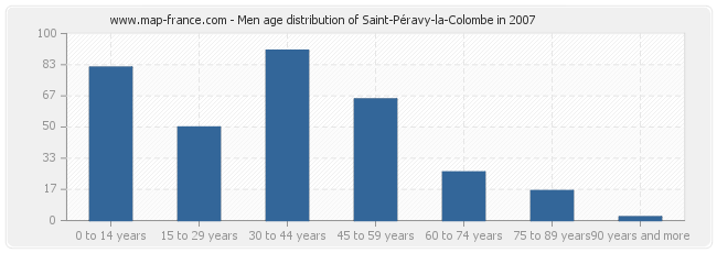 Men age distribution of Saint-Péravy-la-Colombe in 2007