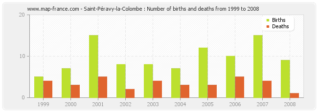 Saint-Péravy-la-Colombe : Number of births and deaths from 1999 to 2008