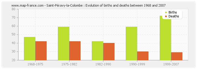 Saint-Péravy-la-Colombe : Evolution of births and deaths between 1968 and 2007