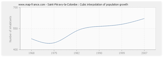 Saint-Péravy-la-Colombe : Cubic interpolation of population growth