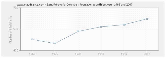 Population Saint-Péravy-la-Colombe