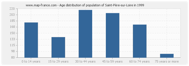 Age distribution of population of Saint-Père-sur-Loire in 1999