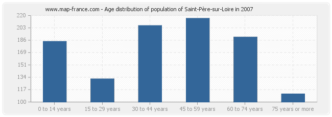 Age distribution of population of Saint-Père-sur-Loire in 2007