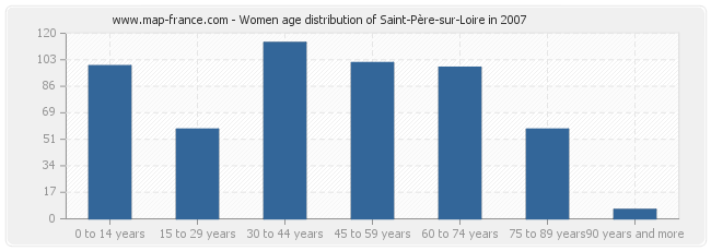 Women age distribution of Saint-Père-sur-Loire in 2007