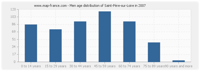 Men age distribution of Saint-Père-sur-Loire in 2007