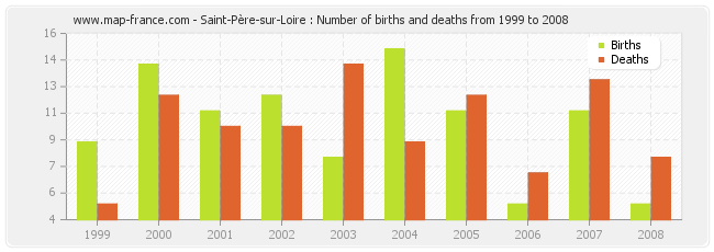 Saint-Père-sur-Loire : Number of births and deaths from 1999 to 2008