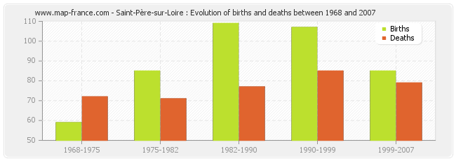 Saint-Père-sur-Loire : Evolution of births and deaths between 1968 and 2007