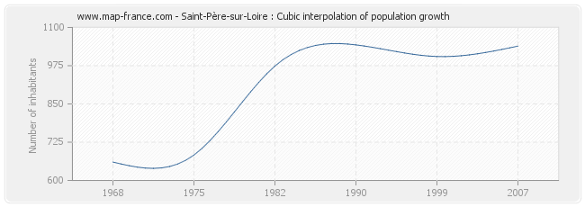 Saint-Père-sur-Loire : Cubic interpolation of population growth