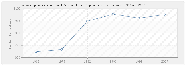 Population Saint-Père-sur-Loire