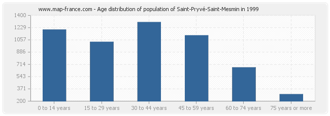 Age distribution of population of Saint-Pryvé-Saint-Mesmin in 1999