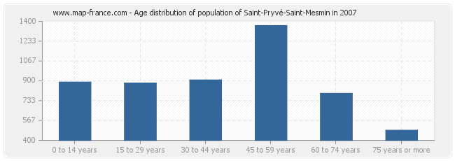 Age distribution of population of Saint-Pryvé-Saint-Mesmin in 2007