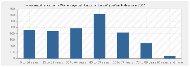Women age distribution of Saint-Pryvé-Saint-Mesmin in 2007