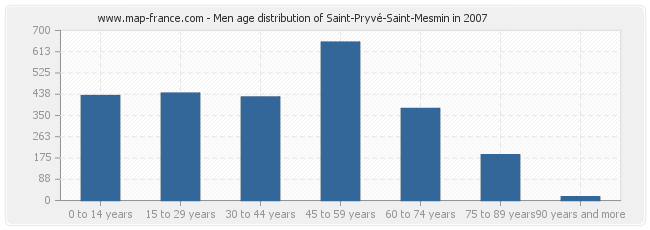 Men age distribution of Saint-Pryvé-Saint-Mesmin in 2007