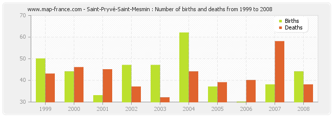 Saint-Pryvé-Saint-Mesmin : Number of births and deaths from 1999 to 2008