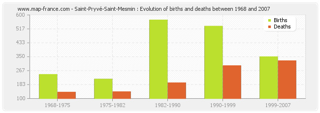 Saint-Pryvé-Saint-Mesmin : Evolution of births and deaths between 1968 and 2007
