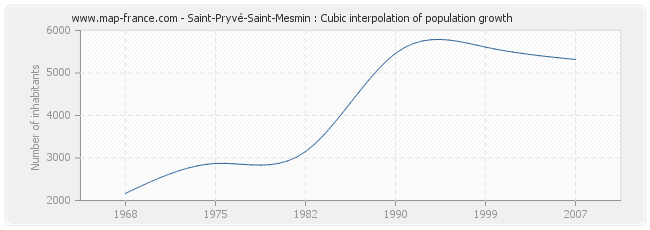 Saint-Pryvé-Saint-Mesmin : Cubic interpolation of population growth