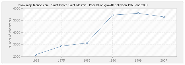 Population Saint-Pryvé-Saint-Mesmin