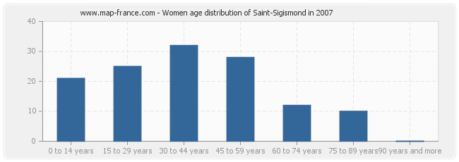 Women age distribution of Saint-Sigismond in 2007