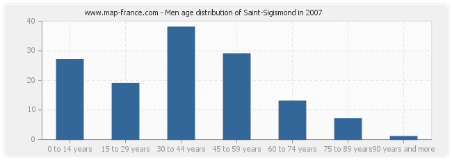 Men age distribution of Saint-Sigismond in 2007