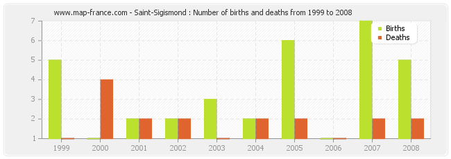 Saint-Sigismond : Number of births and deaths from 1999 to 2008