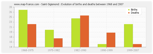 Saint-Sigismond : Evolution of births and deaths between 1968 and 2007