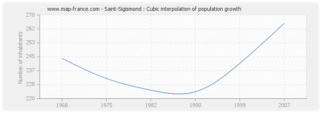 Saint-Sigismond : Cubic interpolation of population growth