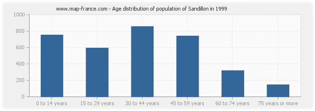 Age distribution of population of Sandillon in 1999