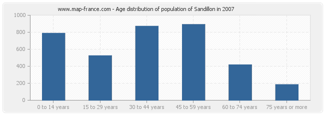 Age distribution of population of Sandillon in 2007