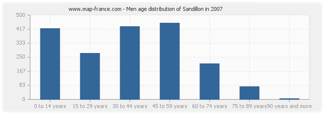 Men age distribution of Sandillon in 2007