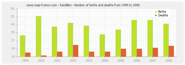 Sandillon : Number of births and deaths from 1999 to 2008