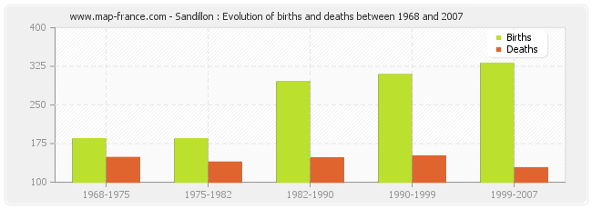 Sandillon : Evolution of births and deaths between 1968 and 2007