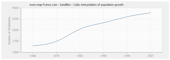 Sandillon : Cubic interpolation of population growth