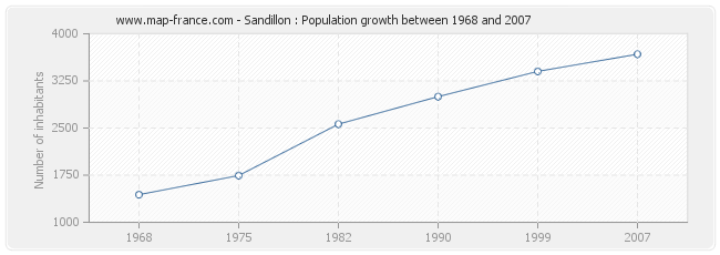 Population Sandillon