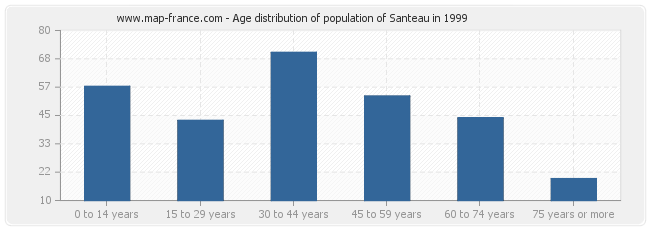 Age distribution of population of Santeau in 1999