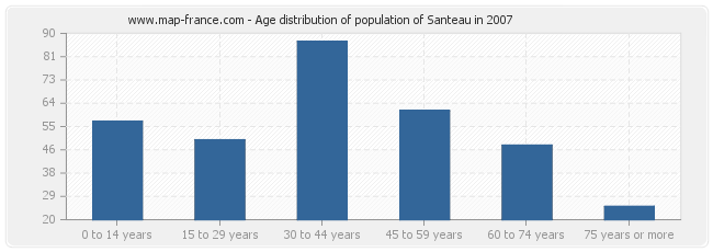 Age distribution of population of Santeau in 2007